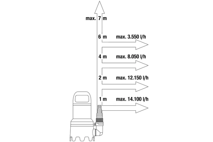 Купити Насос Gardena 16000 дренажний для брудної води (09042-20.000.00). Офіційний магазин Хускварна Україна, фірмова гарантія з доставкою по Украіні
