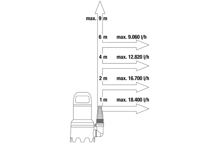 Купити Насос Gardena 20000 дренажний для брудної води Aquasensor (09044-20.000.00). Офіційний магазин Хускварна Україна, фірмова гарантія з доставкою по Украіні