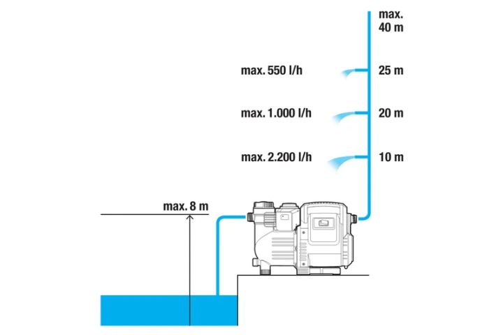 Купити Насос Gardena 3500/4E  Classic автоматичний напірний (01757-20.000.00). Офіційний магазин Хускварна Україна, фірмова гарантія з доставкою по Украіні