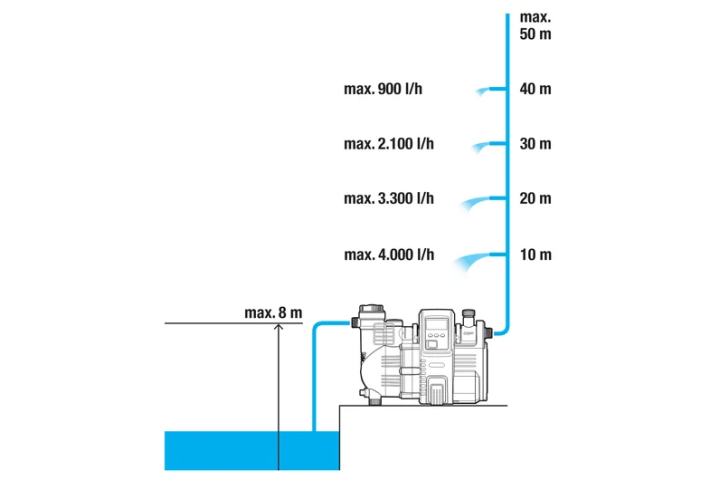 Купити Насос Gardena 5000/5 LCD автоматичний напірний (01759-20.000.00). Офіційний магазин Хускварна Україна, фірмова гарантія з доставкою по Украіні