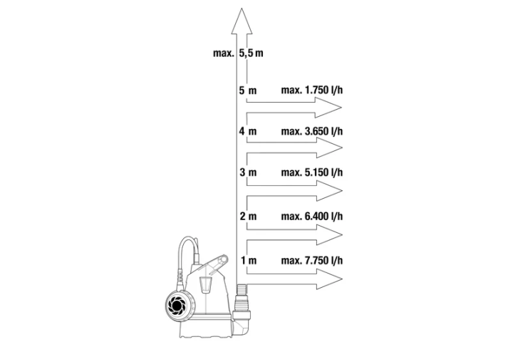 Купити Насос Gardena 8600 дренажний для чистої води (09001-29.000.00). Офіційний магазин Хускварна Україна, фірмова гарантія з доставкою по Украіні
