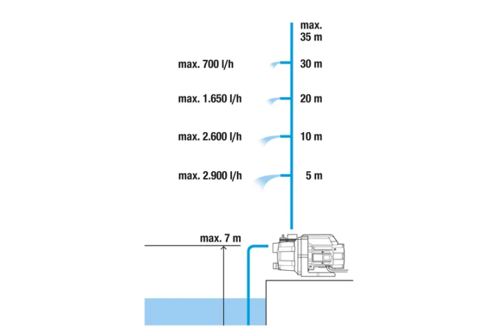 Купити Насос садовий Gardena 3000/4 Set (09011-29.000.00). Офіційний магазин Хускварна Україна, фірмова гарантія з доставкою по Украіні